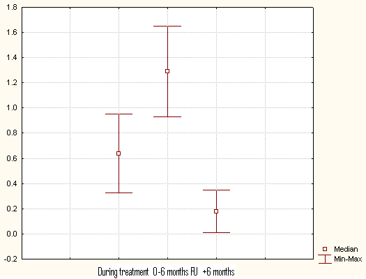 0,60 0,50 low mid 0,40 high 0,30 0,20 0,10 0,00-0,10 max max max stöd bete spyk Diagram 2:Weighted effect sizes (Hedge s d) in 26 RCT-studies of psycho-social interventions for opiate dependence: