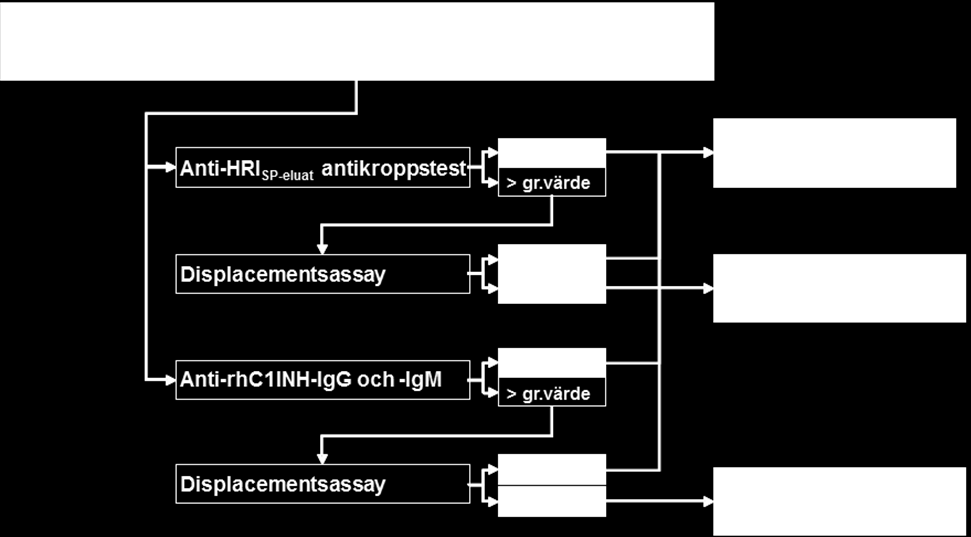 Proven kommer att testas enligt följande algoritm: ELISA-tester detekterar IgG- och IgM-antikroppar mot rhc1inh. Dessa tester baseras på sådana antikroppars bindning med immobiliserad rhc1inh.