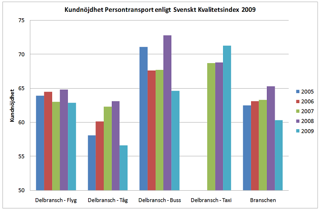 Enligt SJ förutsätter detta kvalitetsarbete att samtliga avdelningar (SJ, 2009c): är lyhörda för kundernas krav och förväntningar. tar ansvar för att leverera rätt kvalitet.