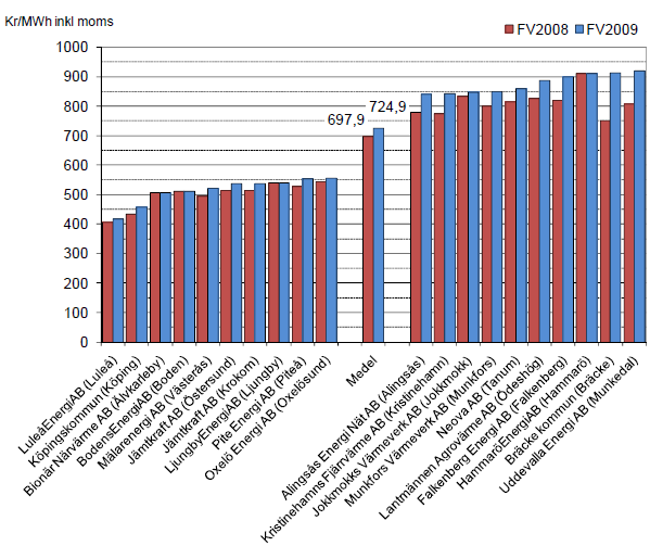 situation förändrats, och numera är fjärrvärmepriserna som dyrast i Göteborg, Malmö och framförallt Stockholm (SOU 2004:136).