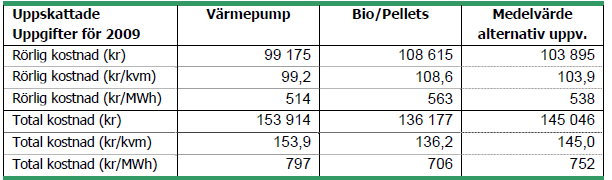 3.11 Byte av uppvärmningsform Det är vanligt att konsumenten upplever att de har små möjligheter rent praktiskt att byta uppvärmningsform när de väl anslutit sig till fjärrvärmenätet.