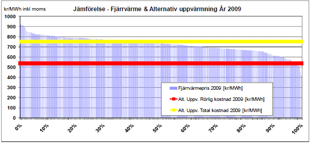 Skulle fjärrvärmepriset höjas väsentligt anser flertalet fastighetsägare att de trots allt inte har något realistiskt alternativ att ersätta fjärrvärmen med, förutom möjligtvis en egen