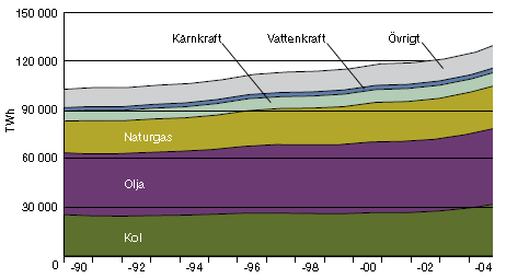 Förnybart i världen?