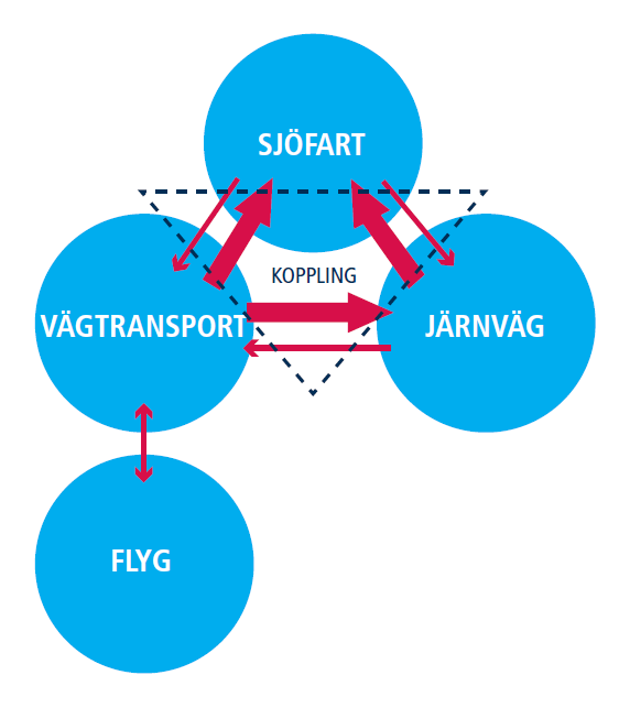 4. Strategier för att nå målen Möjligheten till trafikslagövergripande lösningar är det som gör Västerås och den kringliggande regionen unikt.