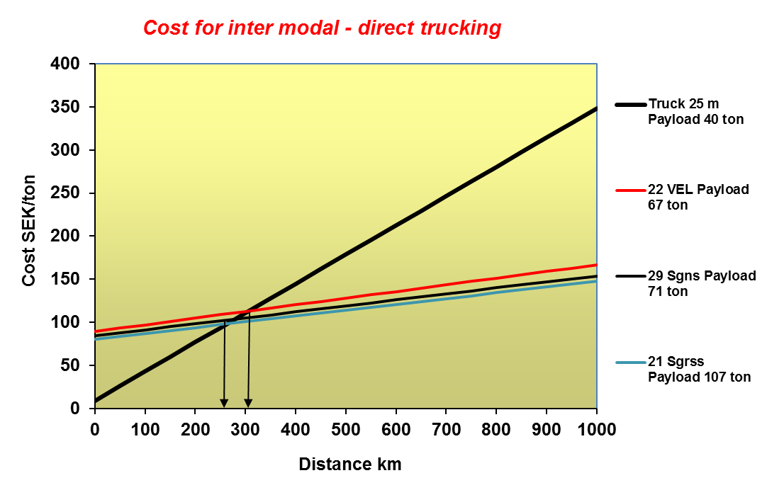 88 Figur: Kostnaden för en kombitransportkedja med växelflak och olika vagnar och direkt lastbil beroende på avstånd.