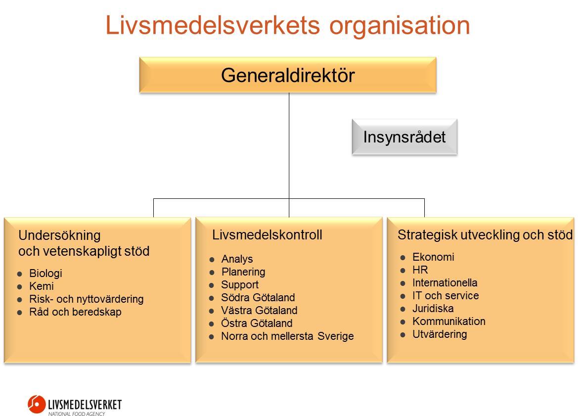 Bild 4.5. Livsmedelsverkets huvudprocesser och specialistfunktioner 2.7.1.1.1 Livsmedelsverkets organisation Bild 4.6.