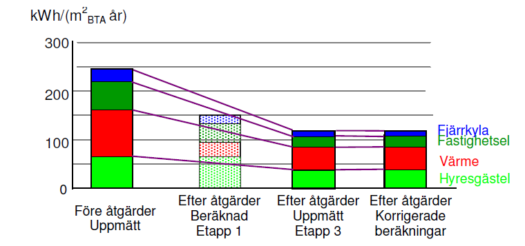 figur F3.4.3. Den avvikande faktorn var framförallt en högre värmeförbrukning än beräknat, men även en mindre åtgång av fastighetsel och hyresgästel. Figur F3.