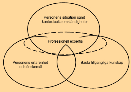 59 Den senaste tidens diskussioner om en evidensbaserad praktik (EBP) inom socialtjänsten tar avstamp i en kunskapsmodell enligt nedan. Figur 2.