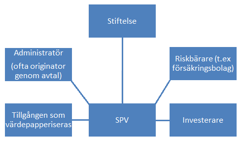 specialföretaget varit baserat på Jersey verkar Londonbaserade investmentbanker ha anlitats. 202122 När det gäller värdepapperiseringar i Sverige har vi dock endast hittat SEB som arrangör.