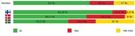 2. Resultat Norden Enkätundersökning för kandidater till Europaparlamentsvalet - Föreställ dig att EUparlamentariker från Sverige, Finland och Danmark tillsammans skulle bilda en tvärpolitisk grupp i