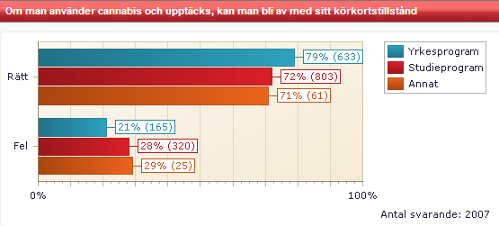 Om man använder cannabis och upptäcks, kan man bli av med körkortstillståndet Av de svarande känner 74 procent till att de kan bli av med körkortstillståndet.