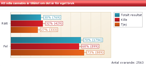 Redovisat per erfarenhet: Att odla cannabis är tillåtet om det är för eget bruk Av de svarande har 70 procent valt korrekt svarsalternativ, sett till kön så känner fler tjejer än killar till att det