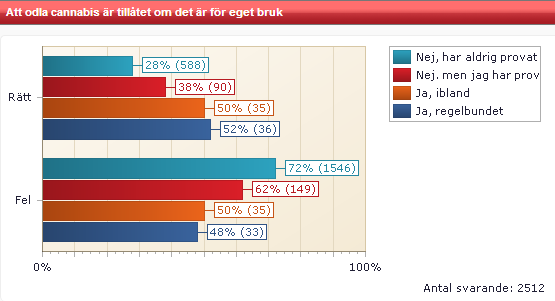 Redovisat per årskurs: Redovisat per