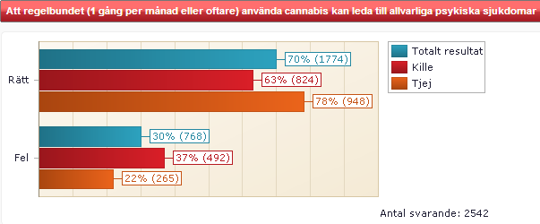 Redovisat per erfarenhet: Att regelbundet använda cannabis kan leda till allvarliga psykiska sjukdomar Här finns en markant skillnad i svaren mellan könen.