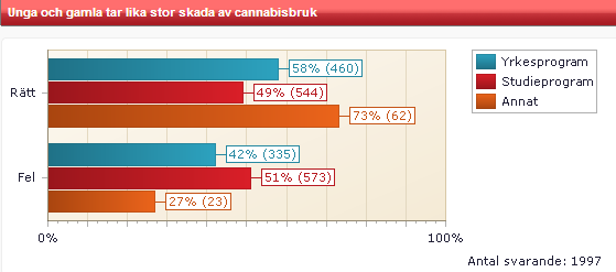 Unga och gamla tar lika stor skada av cannabisbruk Mindre än hälften (46 procent) av de tillfrågade känner till att unga tar större skada än gamla.