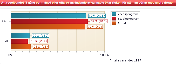 Att regelbundet användade av cannabis ökar risken för att man börjar med andra droger Av de svarande känner 82 procent till att cannabis är en inkörsport för andra droger.