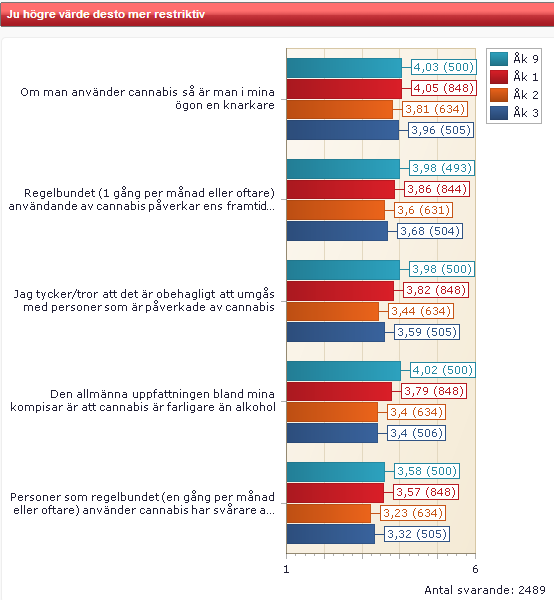 Redovisat per