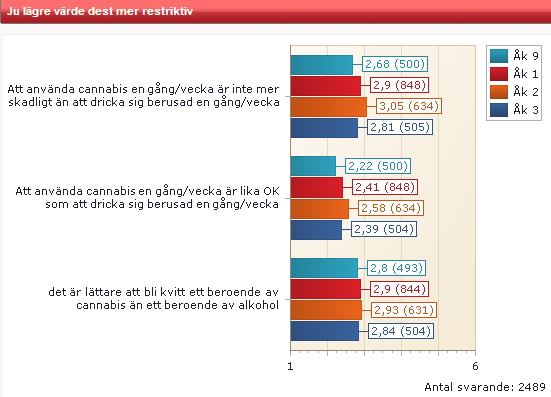 Följande tre påståenden har motsatt poängsättning till skillnad mot diagrammen innan. Här motsvarar en lägre poäng restriktiv attityd gentemot cannabis och en hög poäng liberalism.