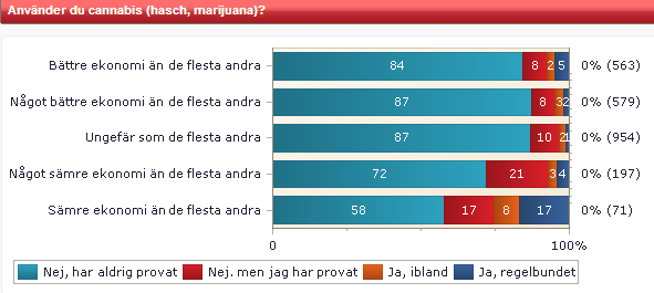 Redovisat per studieinriktning (gymnasiet): De allra flesta av de som brukar cannabis regelbundet bor inackorderad eller i studentlägenhet.