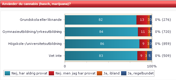 Erfarenhet av cannabis redovisat på upplevd trygghet: Inga påtagliga skillnader kan ses gällande cannabisanvändning och föräldrars utbildning.