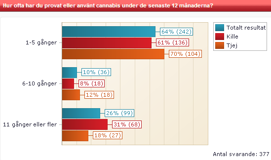 När frågan korstabuleras med Använder du någon annan narkotika/droger framkommer det att 9 procent av de som svarade att de aldrig har provat cannabis har provat eller brukar annan narkotika/droger,