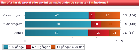 Redovisat per årskurs: Redovisat per