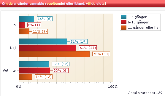 Om du använder cannabis regelbundet eller ibland, vill du sluta?