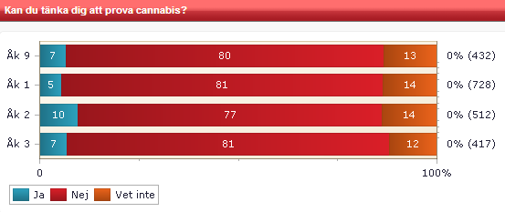 Kan du tänka dig att prova cannabis?