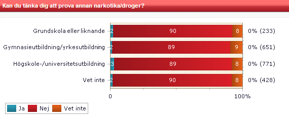 Korstabulerat med Röker du?