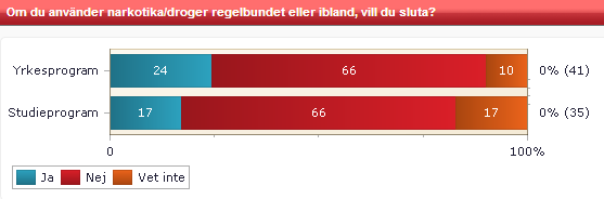 Redovisat per årskurs: Redovisat per