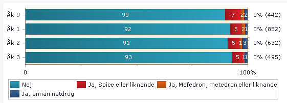 Har du använt någon så kallad nätdrog? I denna fråga kunde ungdomarna lämna mer en ett svar vilket innebär att summeringen inte uppgår till 100 procent.