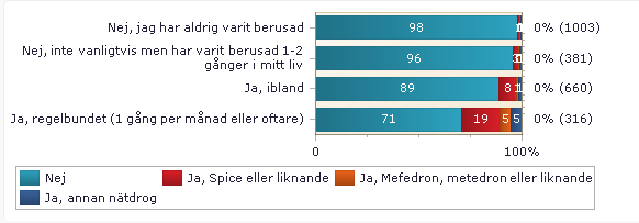 Redovisat på erfarenhet av rökning: Redovisat på erfarenhet