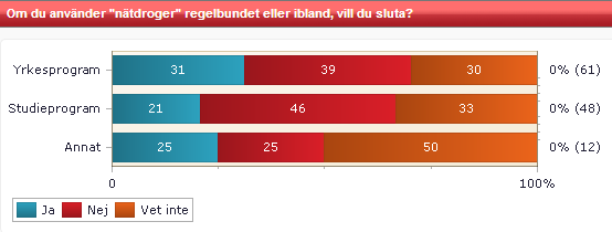 Om du använder nätdroger regelbundet eller ibland, vill du sluta? På denna fråga har besvarats av de personer som i ett tidigare skede svarade att de hade använt nätdroger.