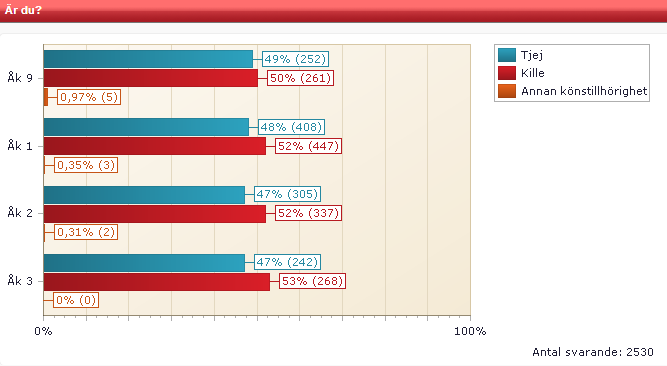 Tabeller och Diagram Bakgrundsfrågor Totalt besvarade 2 576 ungdomar enkäten helt eller delvis. En fjärdedel av de som besvarat enkäten går i grundskolan och resterande i gymnasiet.