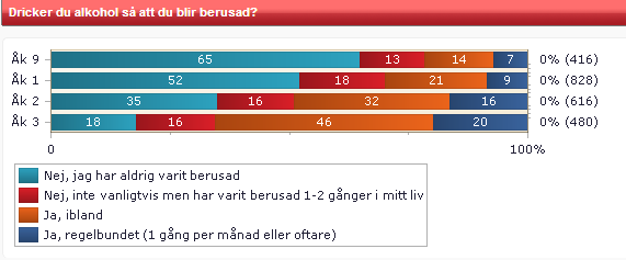 Dricker du alkohol så att du blir berusad? Av 2 383 ungdomar uppger 43 procent att de aldrig har varit berusade.