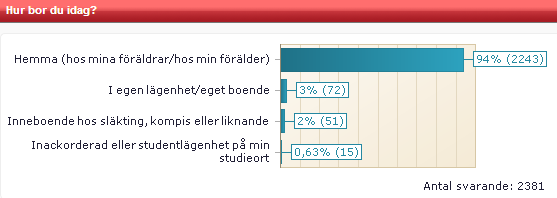 Av gymnasieeleverna är det 40 procent (798st) som uppger att de går ett yrkesinriktat program, 56 procent (1 126st) studieinriktat och 4 procent (86st) har uppgett att de läser en annan typ av