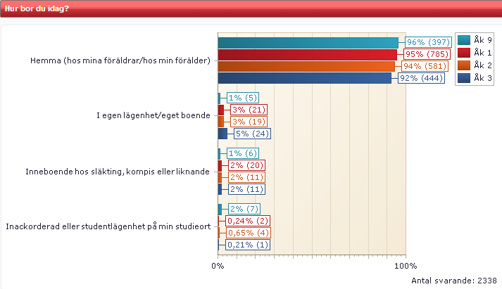 Inackordering är något vanligare förekommande boende av ungdomar i årskurs 9 medan gymnasieelever tenderar till att välja eget boende.