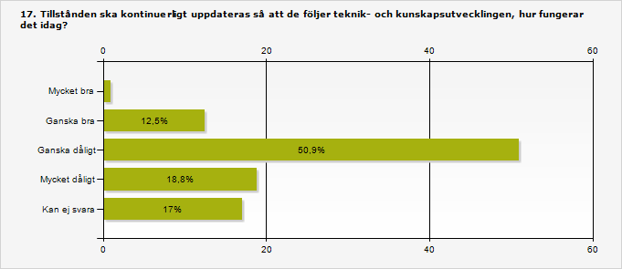 Mycket bra 0,9 1 Ganska bra 12,5 14 Ganska dåligt 50,9 57