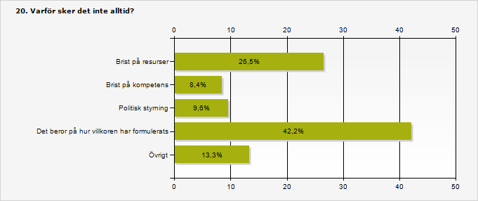 Brist på resurser 26,5 22 Brist på kompetens 8,4 7 Politisk styrning 9,6 8 Det