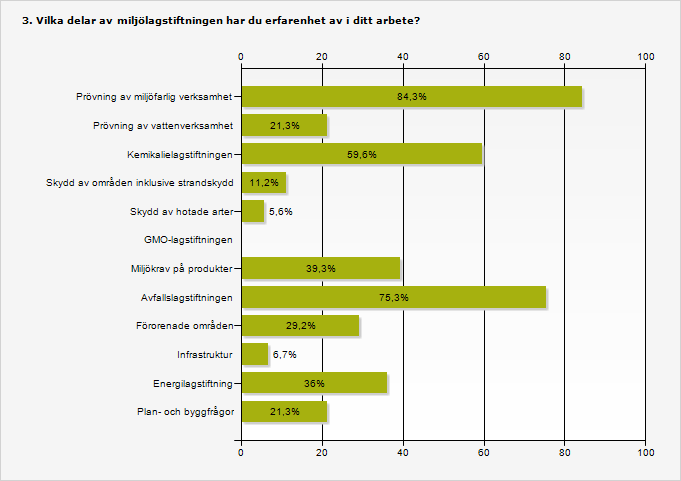 Prövning av miljöfarlig verksamhet 84,3 75 Prövning av vattenverksamhet 21,3 19 Kemikalielagstiftningen 59,6 53 Skydd av områden inklusive strandskydd 11,2 10 Skydd av hotade arter 5,6 5