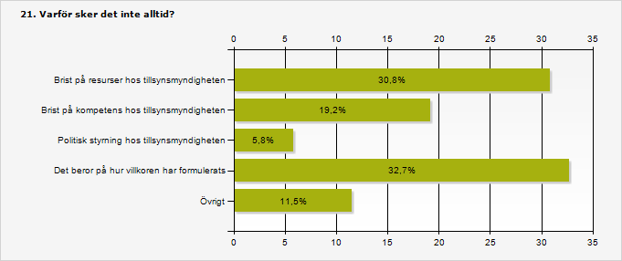 Brist på resurser hos tillsynsmyndigheten 30,8 16 Brist på kompetens hos tillsynsmyndigheten 19,2 10 Politisk styrning