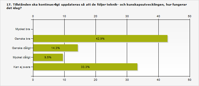 Mycket bra 0 0 Ganska bra 42,9 9 Ganska dåligt 14,3 3