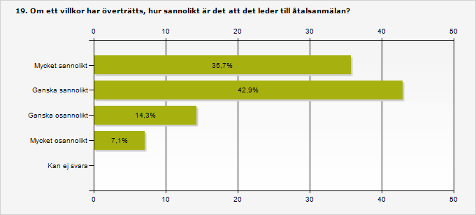 Mycket sannolikt 35,7 5 Ganska sannolikt 42,9 6 Ganska osannolikt