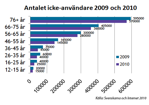 Det här kan vara en del av förklaringen till att många bibliotek och vissa andra aktörer inom folkbildningen har tagit ganska lätt på grundläggande Internetundervisning för vuxna.