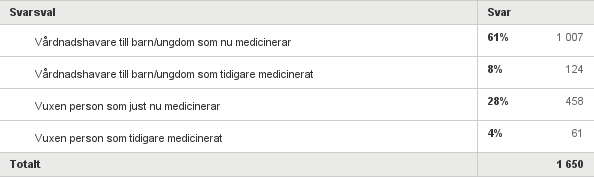 3 BAKGRUND Riksförbundet Attention genomförde i april 2015 en enkätundersökning riktad till medlemmar som har erfarenhet av ett eller flera läkemedel kopplade till sin egen eller sina barns