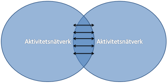 Figur 2. Visar en tunn gränsövergång där få transfereringar av material, information och/eller energi behövs mellan aktivitetsnätverken för att de skall fungera.