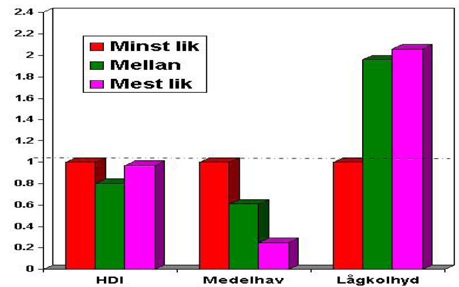 NNR-lik, HDI (Nordiska Näringrek) Medelshavslik Atkinslik