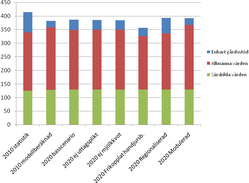 spridningen i värde mellan olika stödrätter slopas. De stödrätter som används på marginalen är de med lägst belopp.