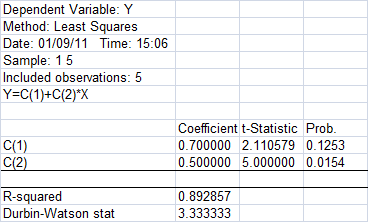 Tabell 2.1. Exempel på regressionsutdata < Regressionslinjen uttrycks som: y = β 1 + β 2 x + u där β 1 (C(1) i Tabell 1.1.) är konstanten, β 2 (C(2)) är koefficienten.