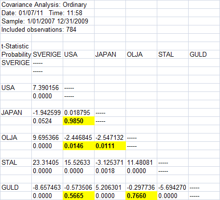 4.4.2. Korrelation Guldets korrelationskoefficient är under denna tid tydligt negativ (-0,2957) och förefaller vara en utmärkt diversifieringskomponent.